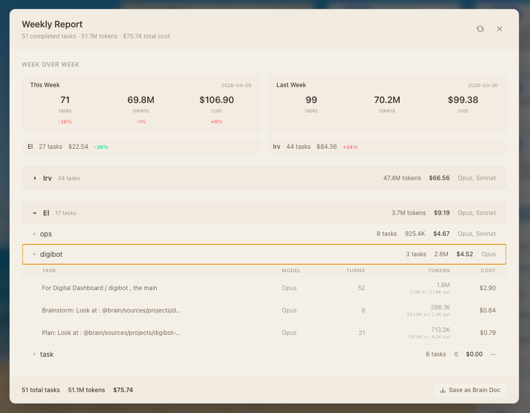 Hive weekly report showing tasks completed, tokens consumed, and cost breakdown