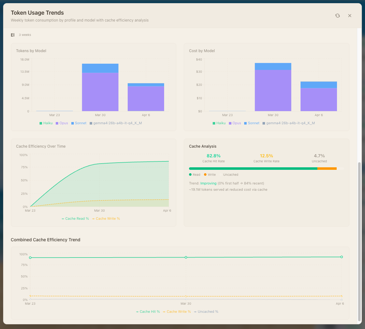 Hive token usage trends dashboard with cache efficiency analysis