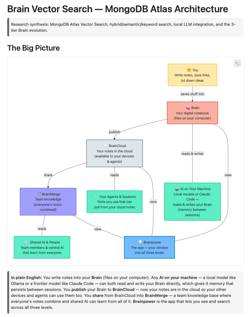 Brain Vector Search architecture diagram showing MongoDB Atlas integration with local Brain vault